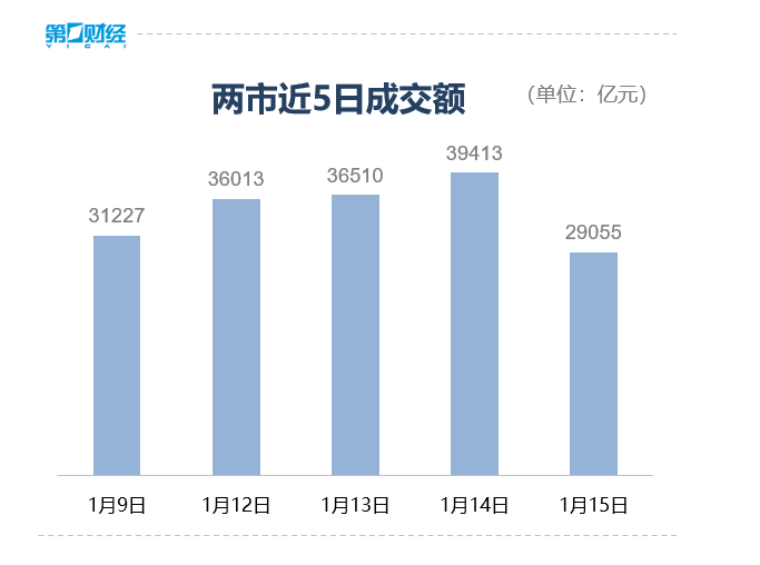 收盘丨沪指缩量跌0.33%，市场成交额不足3万亿元