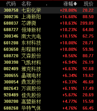 收盘丨沪指缩量跌0.33%，市场成交额不足3万亿元