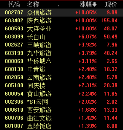 收盘丨沪指缩量跌0.33%，市场成交额不足3万亿元