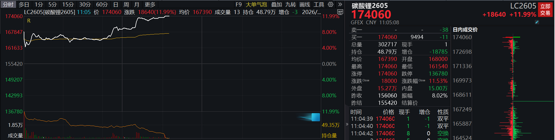 滚动更新丨沪指跌0.64%终结17连阳，全市场成交额3.65万亿