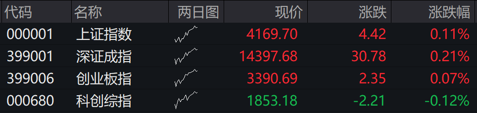 滚动更新丨沪指跌0.64%终结17连阳，全市场成交额3.65万亿
