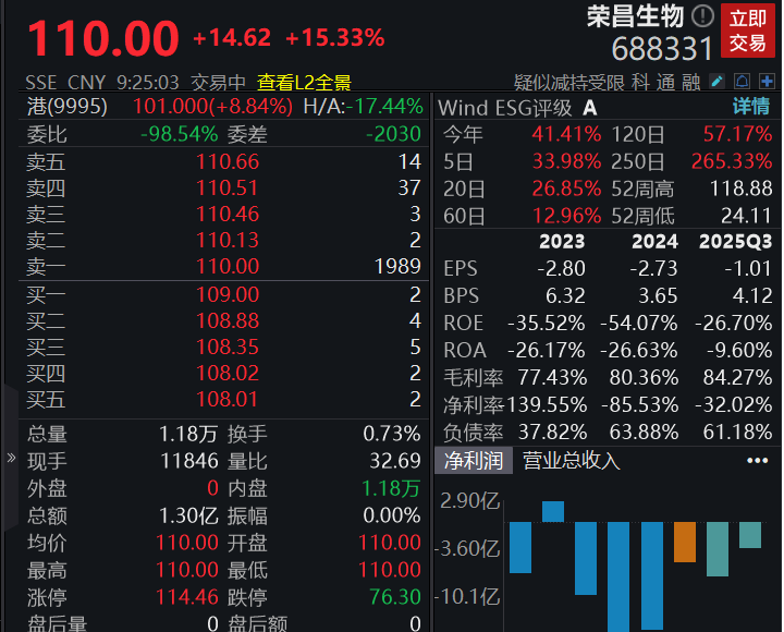 滚动更新丨沪指跌0.64%终结17连阳，全市场成交额3.65万亿