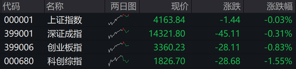 滚动更新丨沪指跌0.64%终结17连阳，全市场成交额3.65万亿