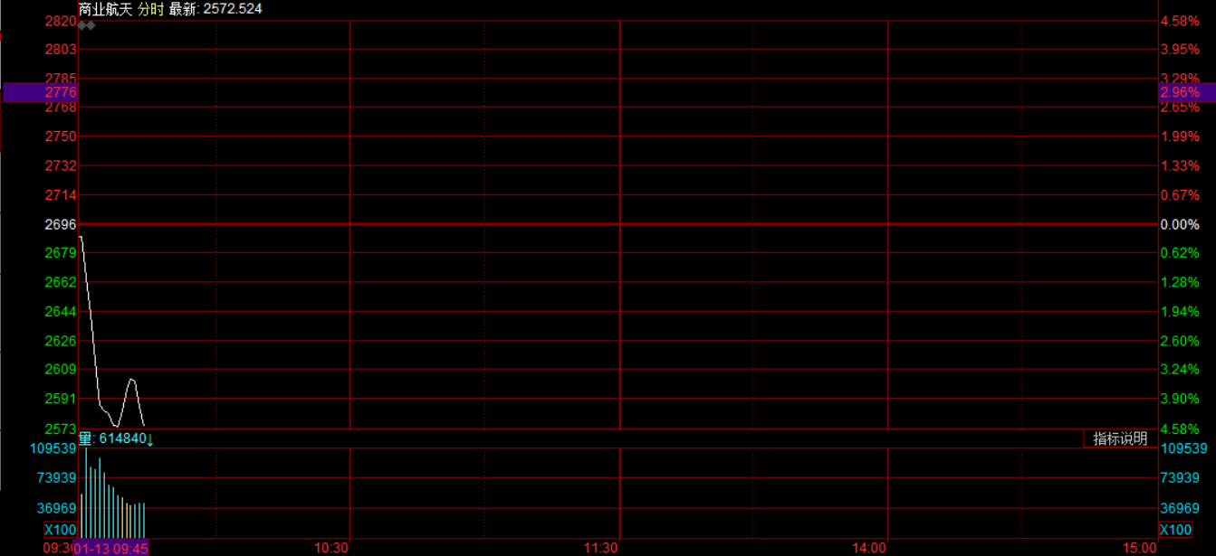 滚动更新丨沪指跌0.64%终结17连阳，全市场成交额3.65万亿