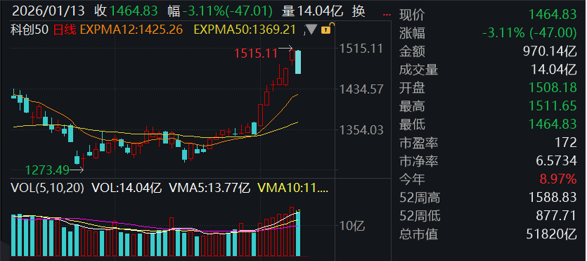 滚动更新丨沪指跌0.64%终结17连阳，全市场成交额3.65万亿