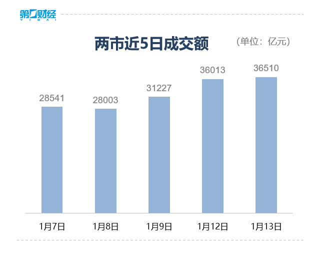 收盘丨创业板指冲高回落跌近2%，商业航天概念大幅回调