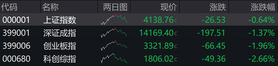 收盘丨创业板指冲高回落跌近2%，商业航天概念大幅回调