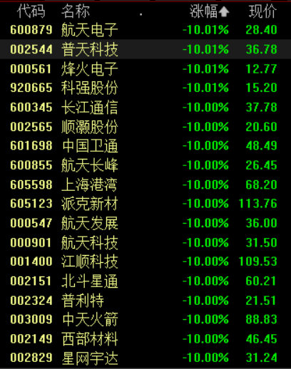 收盘丨创业板指冲高回落跌近2%，商业航天概念大幅回调