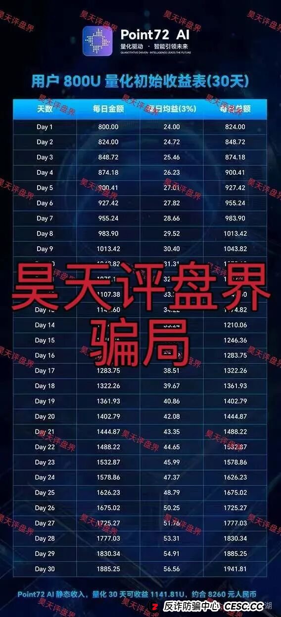 Point72Ai量化又一个套牌冒充正规公司的资金盘骗局,日收益高达3%,一定要提高警惕,切勿上当受骗! Point72Ai量化又一个套牌冒充正规公司的资金盘骗局,日收益高达3%,一定要提高警惕,切勿上当受骗!