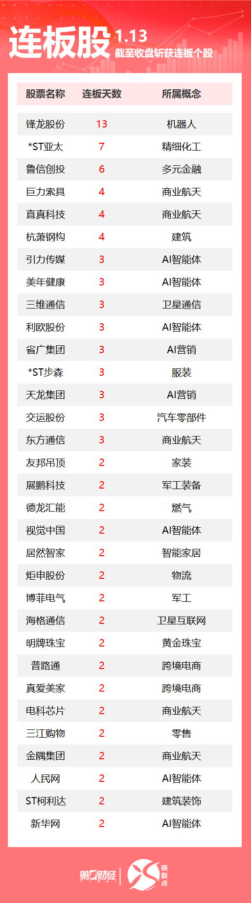 连板股追踪丨A股今日共77只个股涨停 AI智能体板块多股连板