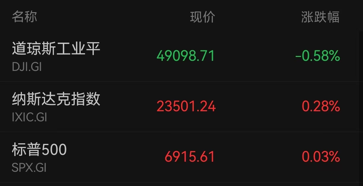 盘前必读丨5000美元！国际金价突破历史性关口；北京将实施“人工智能+”行动(2)