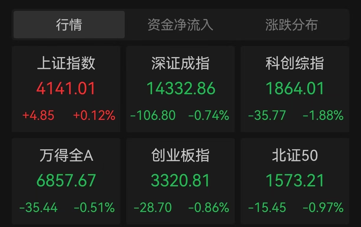滚动更新丨三大股指集体收跌 黄金股掀涨停潮(2) 滚动更新丨三大股指集体收跌 黄金股掀涨停潮(2)