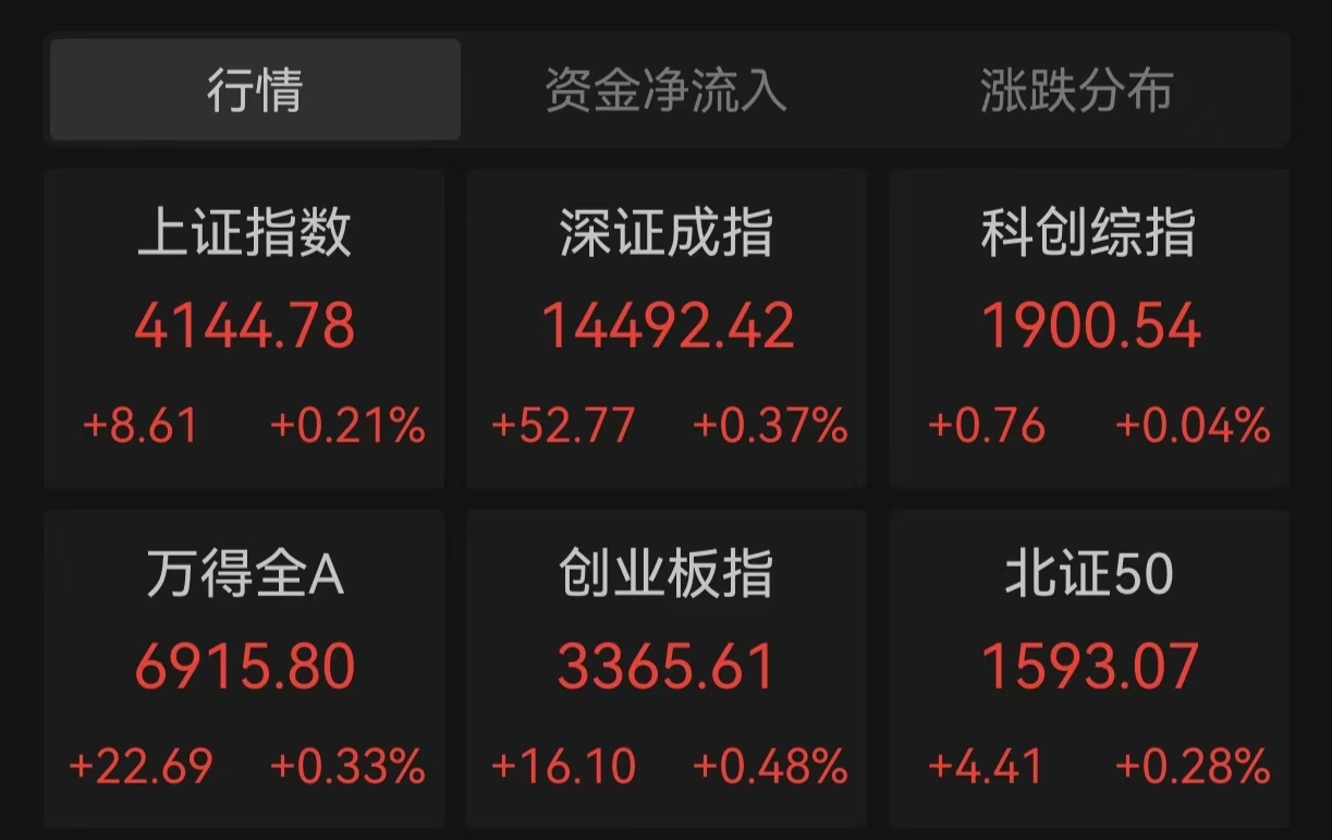 滚动更新丨三大股指集体收跌 黄金股掀涨停潮(3) 滚动更新丨三大股指集体收跌 黄金股掀涨停潮(3)