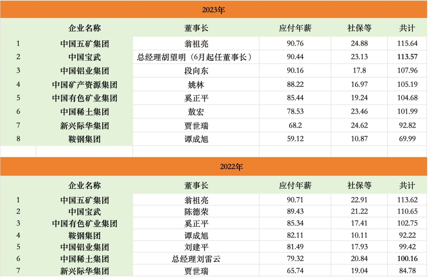 钢矿央企掌门人年薪最高差一倍,背后是业绩的加速分化(2) 钢矿央企掌门人年薪最高差一倍,背后是业绩的加速分化(2)