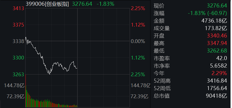 滚动更新丨A股三大指数震荡调整,全市场超3100只个股下跌(3) 滚动更新丨A股三大指数震荡调整,全市场超3100只个股下跌(3)
