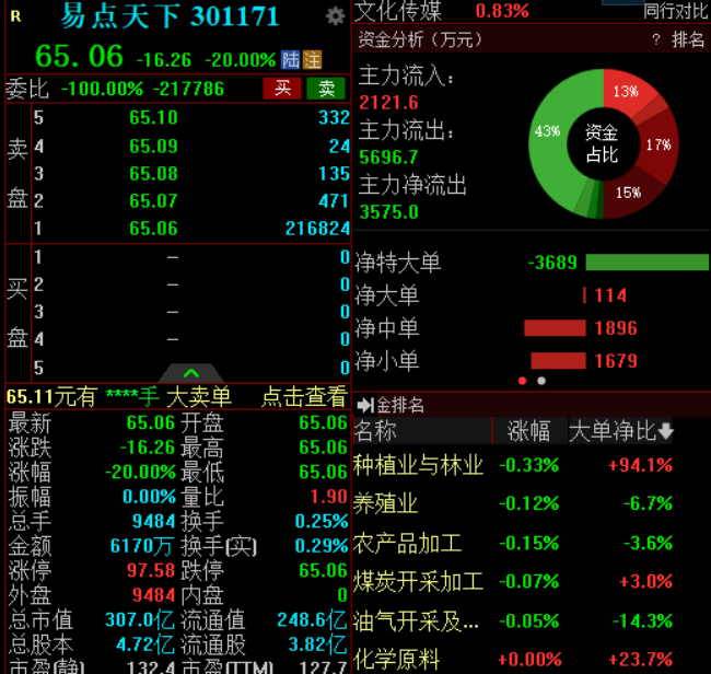 滚动更新丨A股三大指数震荡调整,全市场超3100只个股下跌(8) 滚动更新丨A股三大指数震荡调整,全市场超3100只个股下跌(8)