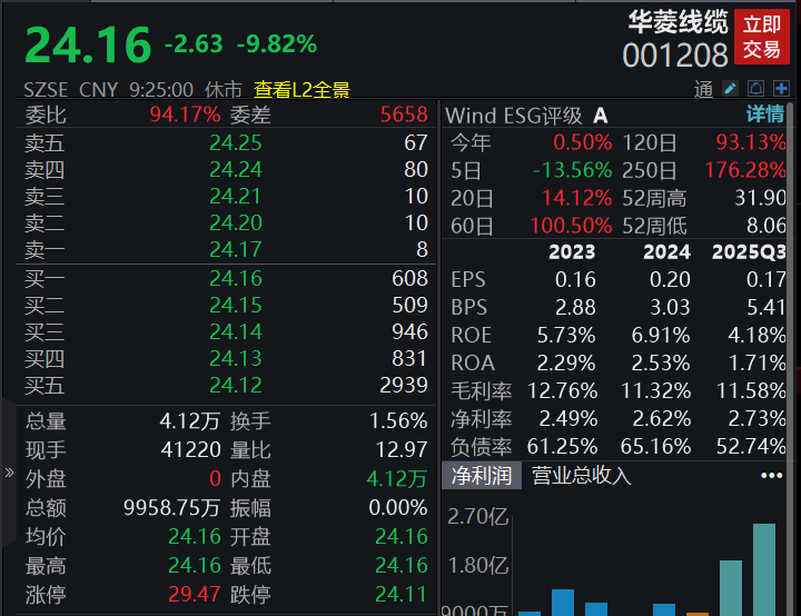 滚动更新丨A股三大指数震荡调整,全市场超3100只个股下跌(6) 滚动更新丨A股三大指数震荡调整,全市场超3100只个股下跌(6)