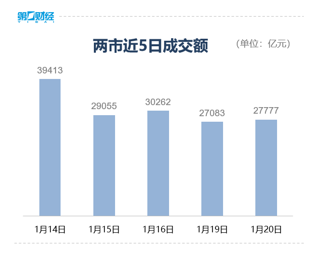 滚动更新丨A股三大指数震荡调整,全市场超3100只个股下跌(2) 滚动更新丨A股三大指数震荡调整,全市场超3100只个股下跌(2)