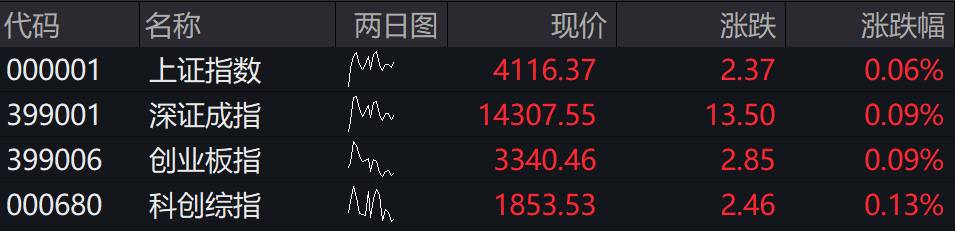 滚动更新丨A股三大指数震荡调整,全市场超3100只个股下跌(5) 滚动更新丨A股三大指数震荡调整,全市场超3100只个股下跌(5)