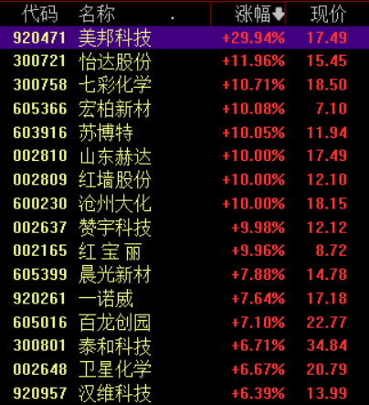 收盘丨创业板指高开低走跌1.79%，化工、贵金属板块逆势爆发(2)