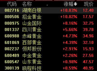 收盘丨创业板指高开低走跌1.79%，化工、贵金属板块逆势爆发(3)