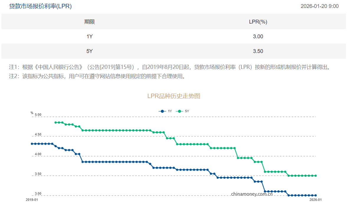 1月LPR报价出炉:5年期和1年期利率均维持不变(1) 1月LPR报价出炉:5年期和1年期利率均维持不变(1)