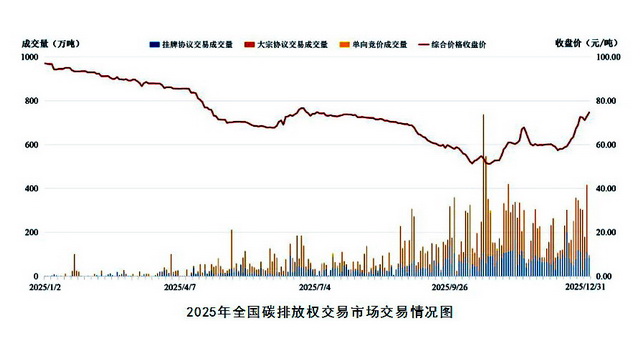 生态环境部：2025年全国碳排放权成交额576.63亿元
