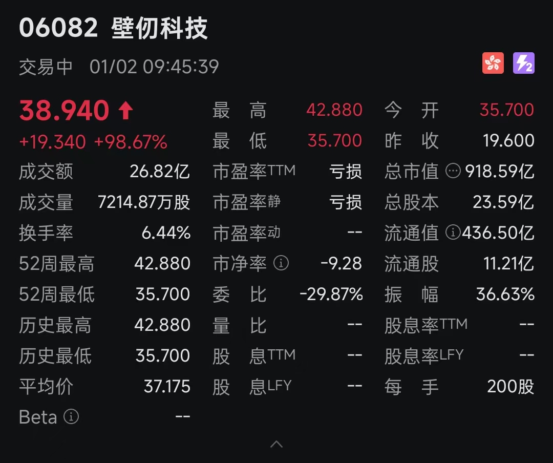 壁仞科技上市首日涨超100%，此前三年亏损
