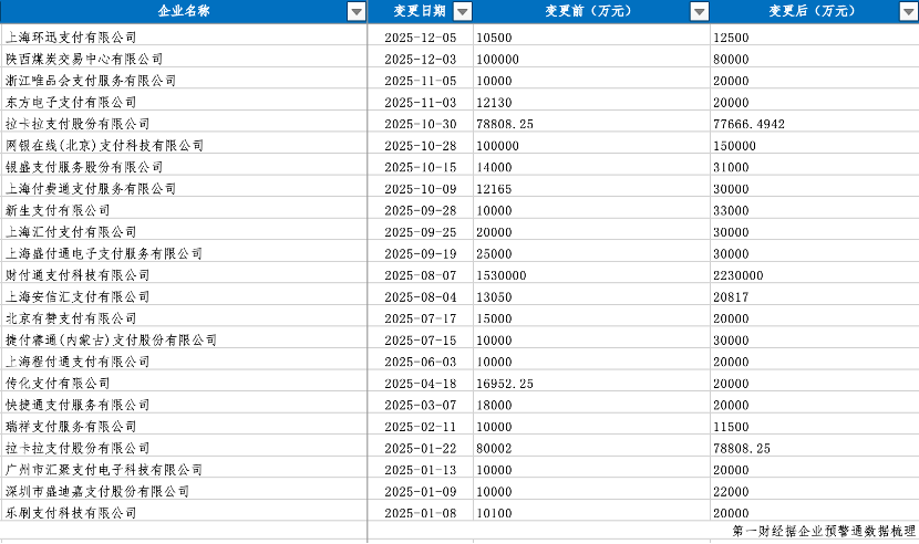 出海还是出局？支付巨头百亿增资备战，尾部牌照已注销107张 