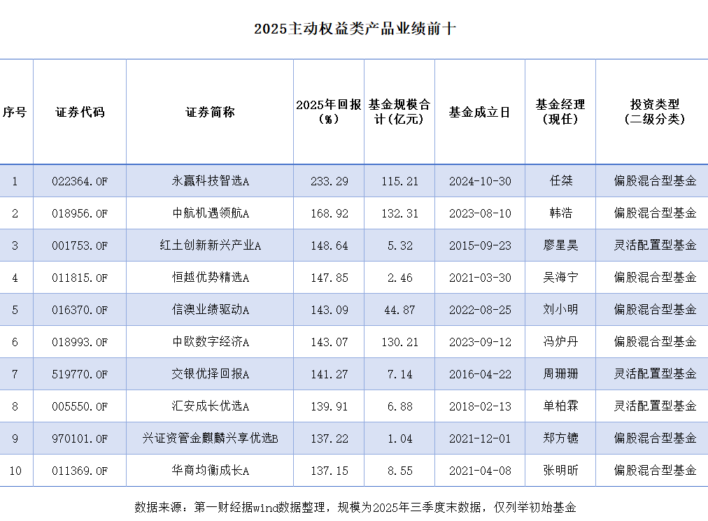 76只翻倍基创近五年新高,“两倍基”重现江湖 76只翻倍基创近五年新高,“两倍基”重现江湖