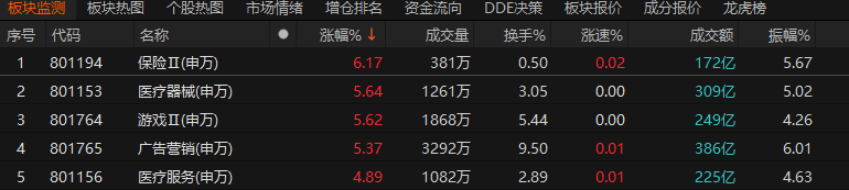 新年开市，保险股涨超6%再居首，2026年估值将进一步提升