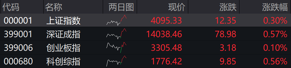 滚动更新丨沪指盘中一度突破4100点，市场半日成交额超2万亿