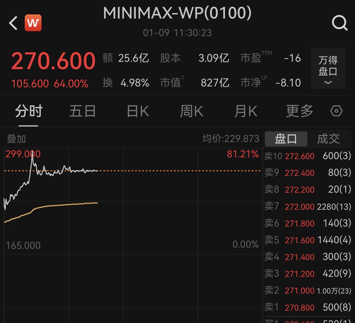 MiniMax上市首日涨超60%,阿里、米哈游等投资方“躺赢” MiniMax上市首日涨超60%,阿里、米哈游等投资方“躺赢”
