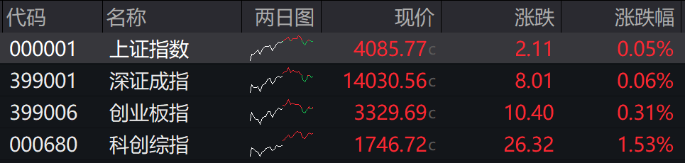 滚动更新丨沪指录得14连阳，市场近3200股下跌