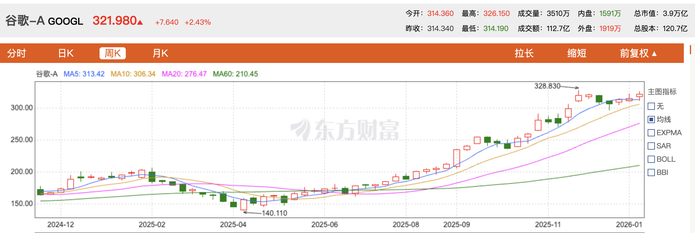 谷歌市值超越苹果!登上全球第二后,离英伟达还远吗? 谷歌市值超越苹果!登上全球第二后,离英伟达还远吗?