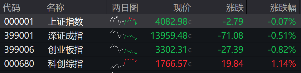 滚动更新丨创业板指震荡调整跌0.82%，市场超3700只个股上涨
