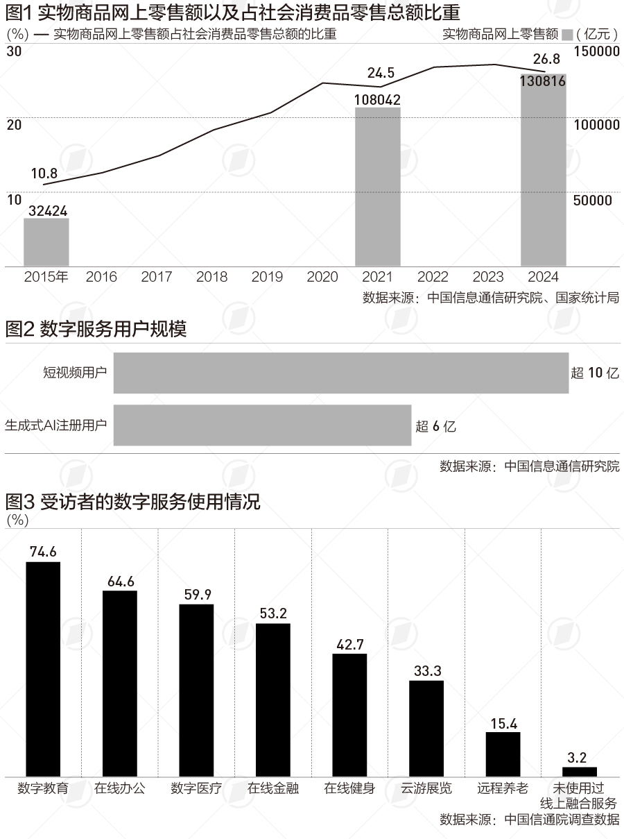 数字消费贡献持续攀升，“Z世代”、银发族用户占比近四成