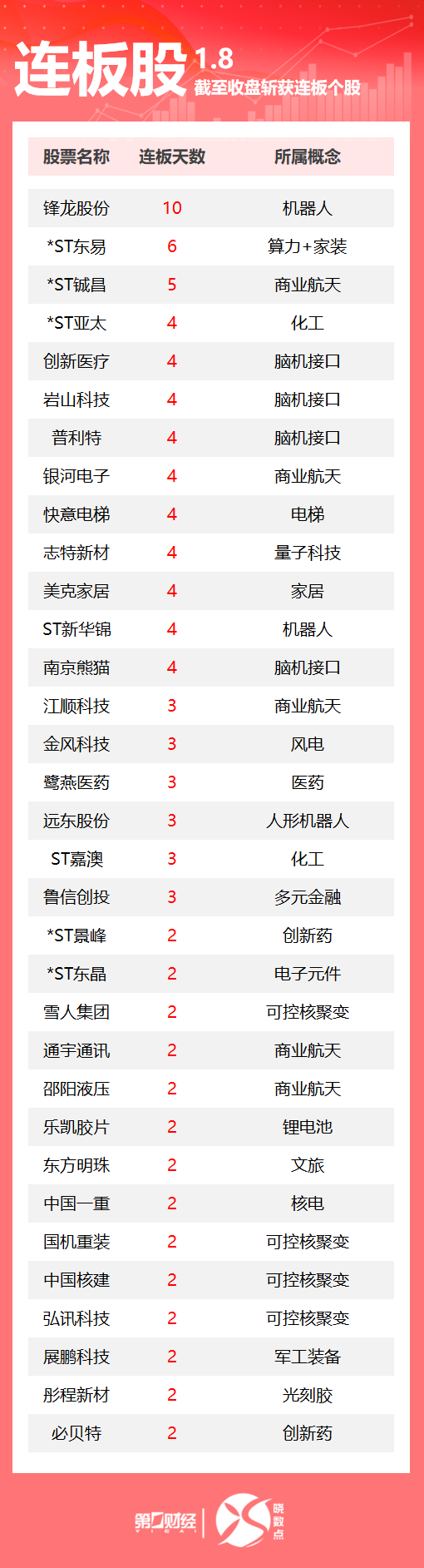 连板股追踪丨A股今日共112只个股涨停 锋龙股份10连板