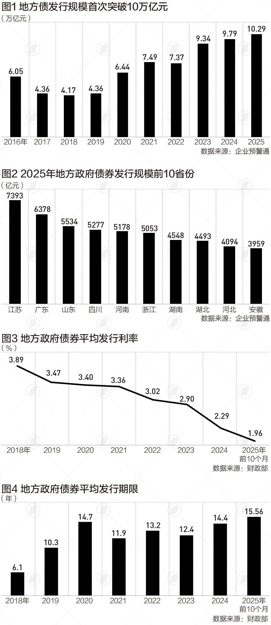 2025地方债大盘点：首次突破10万亿，支持基建、楼市|财税益侃