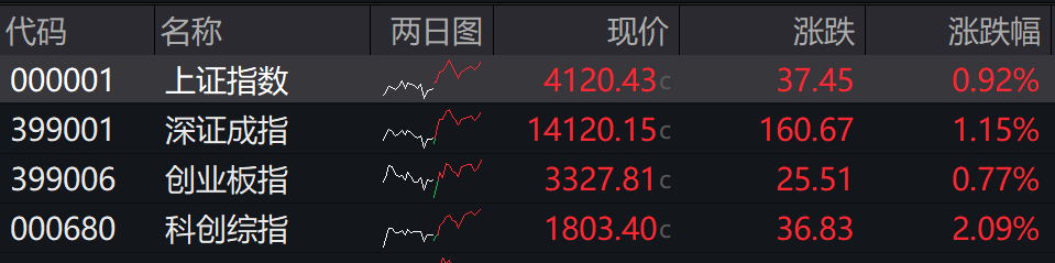 收盘丨沪指涨0.92%站上4100点，市场成交额突破3万亿大关