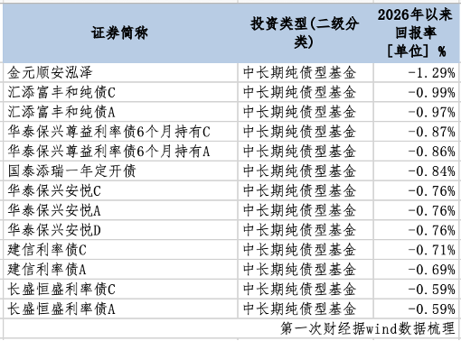 中长期纯债基“开门黑”：半数未获正收益，去年收益还不如货基
