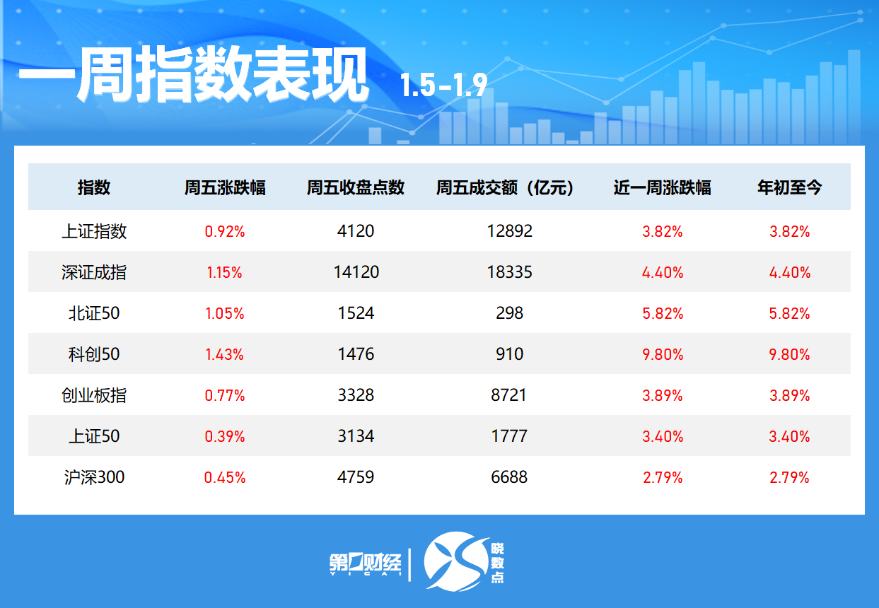 晓数点丨一周个股动向：沪指站上4100点 最牛股周涨近150%