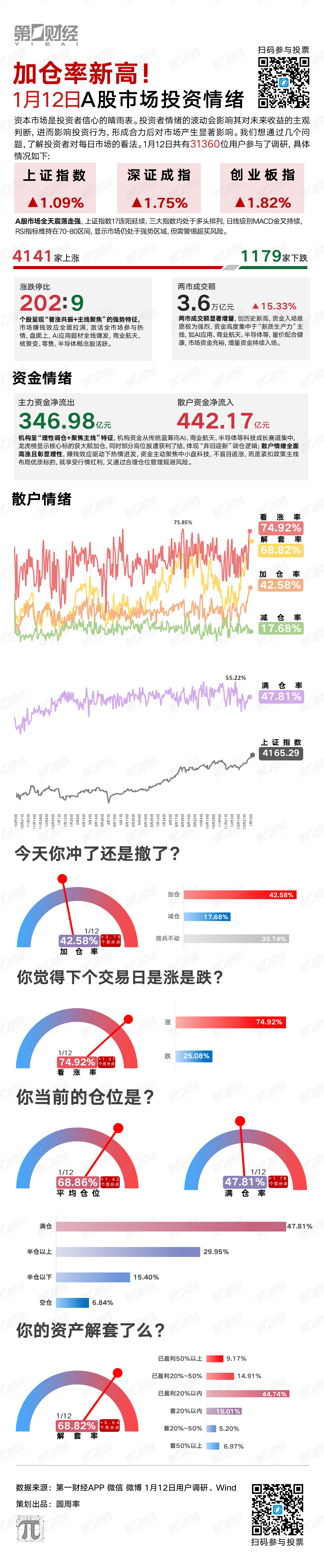 加仓率新高! 加仓率新高!