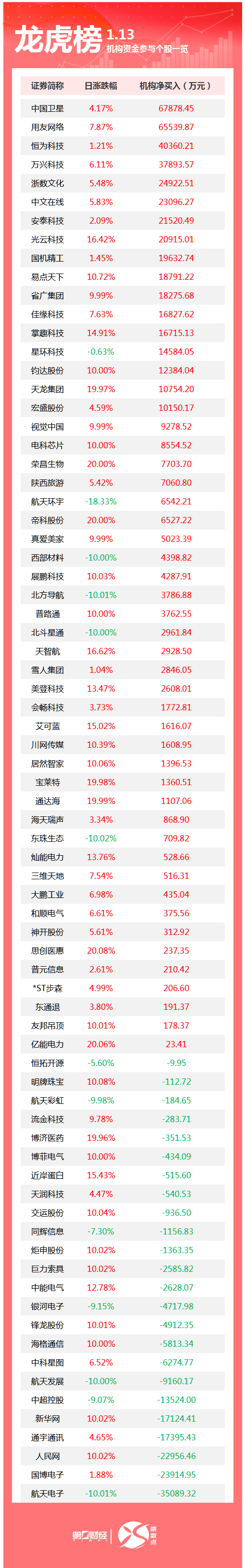 龙虎榜丨机构今日买入这51股，卖出航天电子3.51亿元