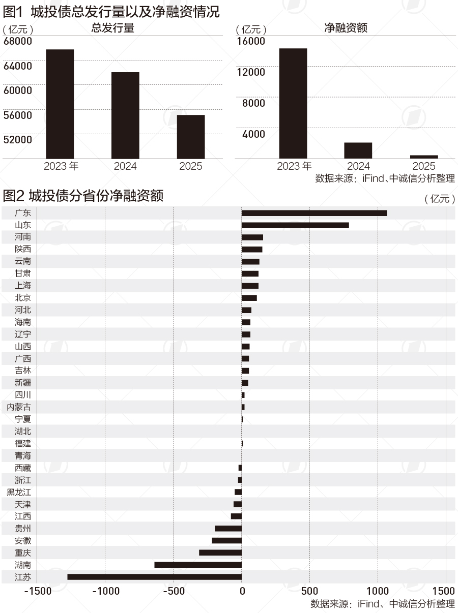 化债之下，2025年城投债净融资降至百亿级|财税益侃