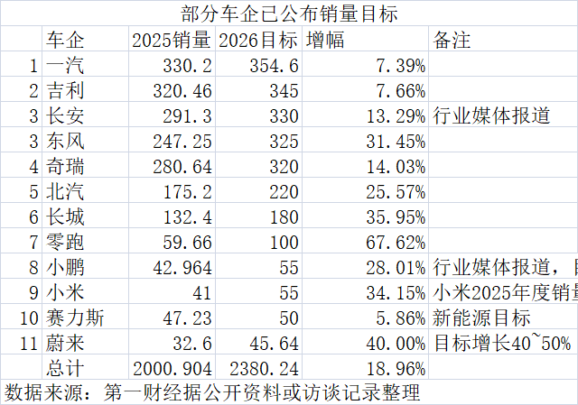 目标总和猛增19%，机构预测却保守：2026，车市大分化之年