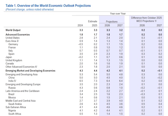 IMF上调2026年全球增长预期至3.3%，AI投资与政策发力抵消贸易风险