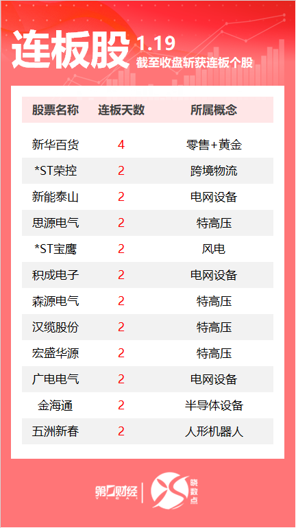 连板股追踪丨A股今日共104只个股涨停 多只特高压概念股连板