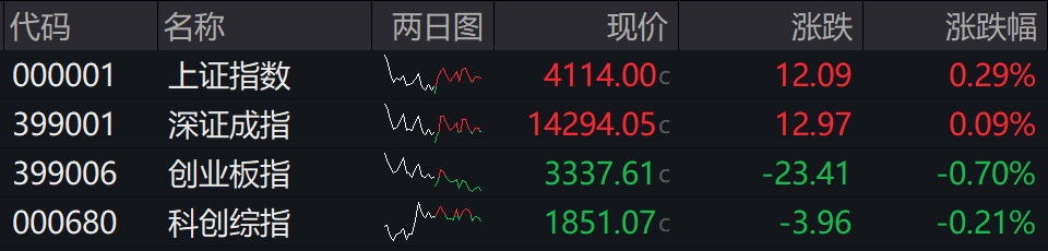 收盘丨A股缩量震荡沪指涨0.29%，电网设备概念股掀涨停潮