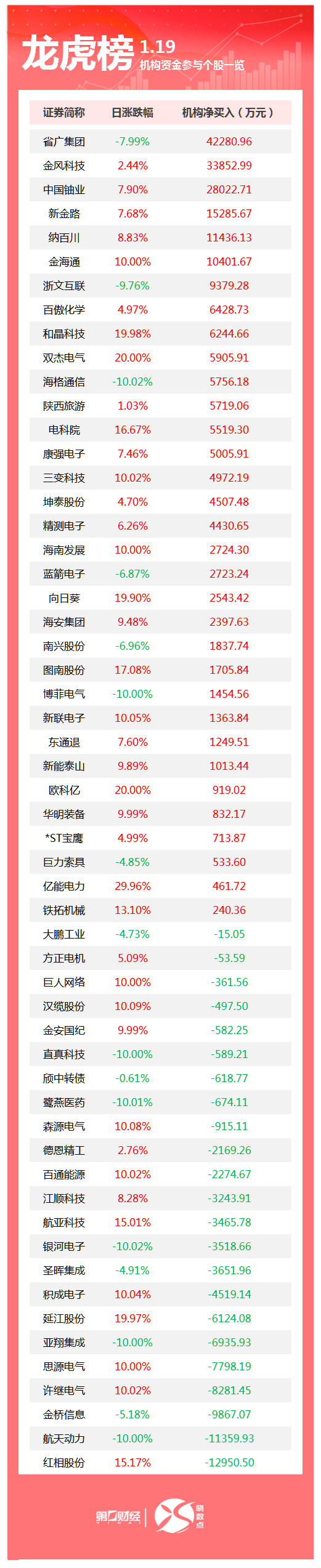 龙虎榜丨机构今日买入这33股，卖出红相股份1.3亿元